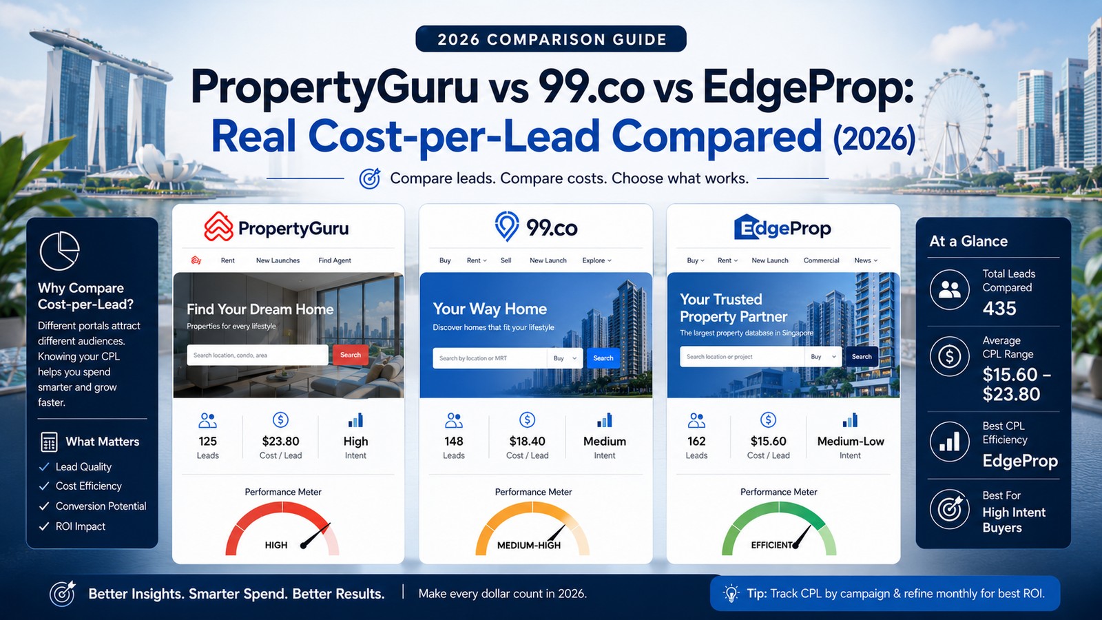 PropertyGuru vs 99.co vs EdgeProp: Real Cost Compared — article cover